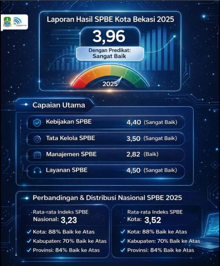“BEKASI BERDIGITAL: Kota Bekasi Raih Predikat ‘Sangat Baik’ dalam Indeks SPBE 2025”